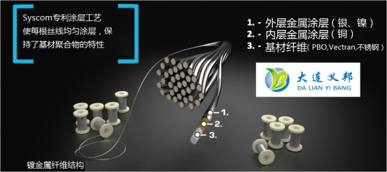 鍍金屬導電纖維絲特性