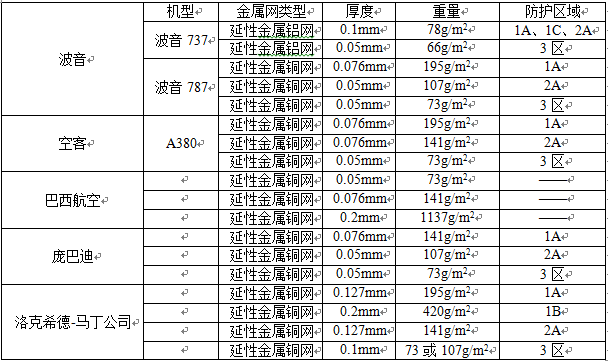 飛機制造商選用金屬網規格